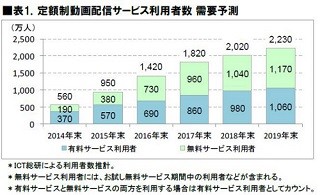 定額制音楽配信サービス、顧客満足度が高いのは?