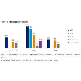 アジア5カ国の管理職の給与 - 日本は何位?