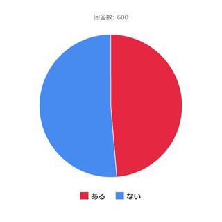 夫・妻に対して「お金の価値観が合わない」と思ったことはある?