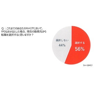 管理職56%が「キャリアをやり直せるとしたら転職」