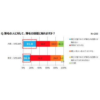 「薄毛を話題にしない」女性の割合、東京と大阪で2倍の開き