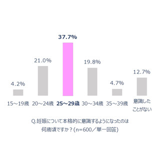 妊娠を意識しはじめた年齢は「25～29歳」が最多 - きっかけは?