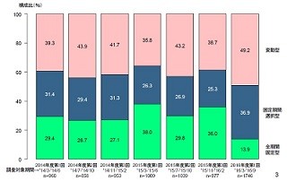 住宅ローン、「変動型」｢固定期間選択型｣の利用が増加