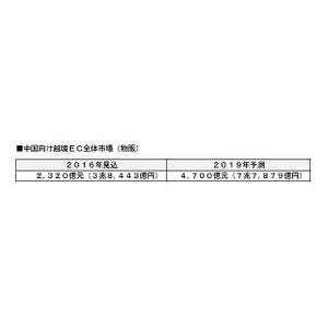 日本の中国向け越境EC市場、2019年に2兆円超と予測