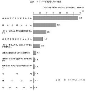 タクシーを利用しない理由、2位「料金が高い」 - 1位は?