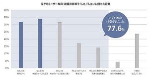 SNSの写真・動画を見て何か買った経験は4人に3人 - 若者ユーザー調査