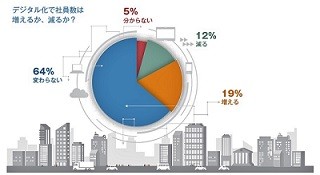 自動化によって社員数は「変わらない」が64% - 世界の雇用主調査