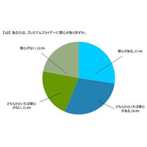 プレミアムフライデー、働く女性の認知度は7割 - 関心度は?