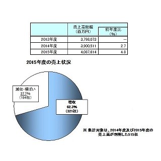 国内菓子メーカー、売上高4兆876億円 - 前年度比4.8%増