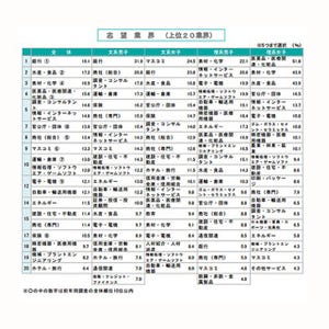 2018卒就活、志望業界1位は?