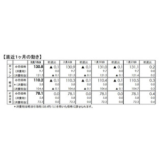 ガソリン価格、3週連続で値下がり - 来週は横ばい予想