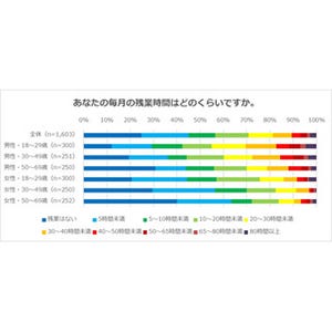 毎月の残業時間、「20時間未満」が7割 - 若い世代ほど多い傾向に