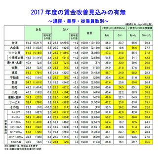 賃金改善を見込む企業、過去最高の51.2%