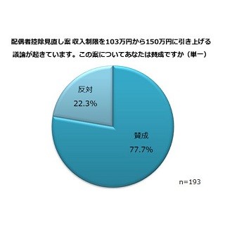 配偶者控除を「続けた方が良い」と思う理由、1位は?