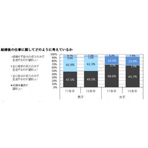 2018卒就活生、結婚後は「夫婦共働きを望む」