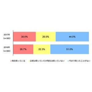 禁煙に挑戦した理由の2位は「タバコの値上がり」、1位は?