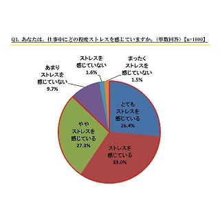 ビジネスマンが仕事で感じるストレス、1位は?