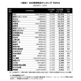 訪日観光客が2016年にSNSで最も多く投稿したスポットは?