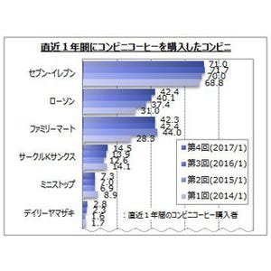 コンビニコーヒーどこで買う? - セブン-イレブンが4年連続1位、2位ローソン