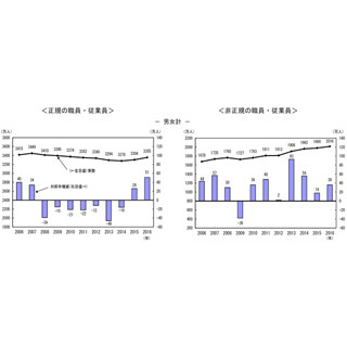 正規雇用、51万人の増加 - 2016年労働力調査