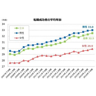 転職成功者の平均年齢、過去最高に