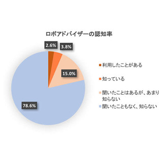 「ロボアドバイザー」って知ってる? - 認知率は21.4%