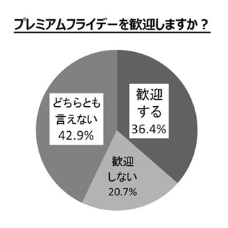 プレミアムフライデー、女性会社員の2割が「歓迎しない」