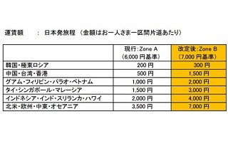 JALとANA、燃油サーチャージ値上げへ - 4月から往復最大1万4,000円