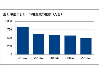 4Kテレビは依然好調、AVも白物も高単価路線か - GfK調査・2016年家電市場