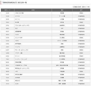 「健康経営銘柄2017」に24社