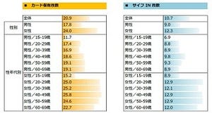 財布に入れるカード類、平均枚数は?