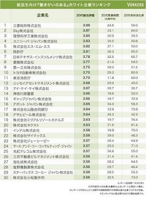 20代新卒社員が選ぶホワイト企業ランキング1位は? - 2位Sky、3位理想科学