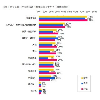 あってうれしかったアルバイトの制度、1位は?