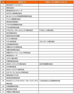 「健康経営優良法人」に330社を認定