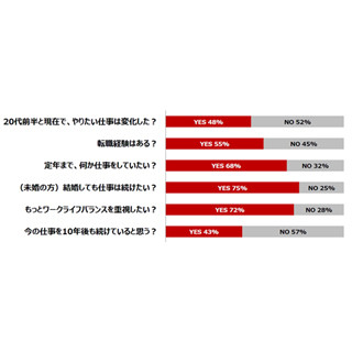 アラサー女性、「定年まで仕事をしたい」と答えた割合は?