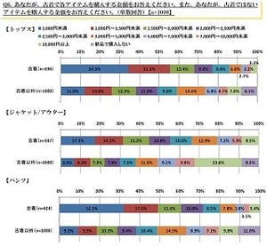 古着の購入額は「1,000円未満」が最多