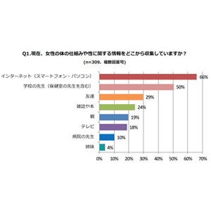 「恋愛をすると女性ホルモンがたくさん出る」はウソ? ホント??