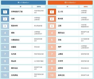 近畿圏の"買って住みたい街"1位は「天神橋筋六丁目」 - 中部圏は?