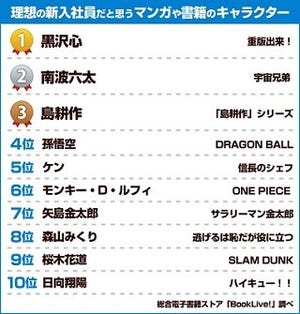 "理想の新入社員"キャラ1位は? - 3位に島耕作、8位に逃げ恥・森山みくりも