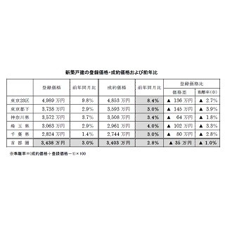 首都圏新築戸建ての成約価格、4年連続上昇 - 価格帯の売れ筋は?