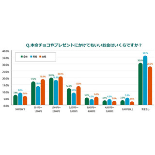 本命チョコにかける金額、学生の4人に1人が「1,000円以下」