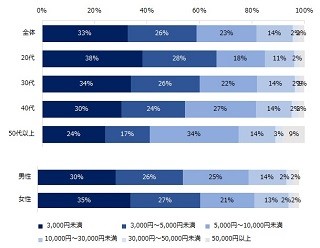 自己研鑽は「資格取得の勉強」が最多 - 月にいくらかけてる?