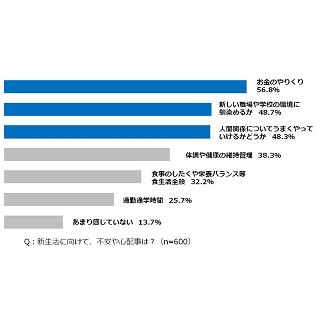 新生活を機に見直したい出費、1位は?