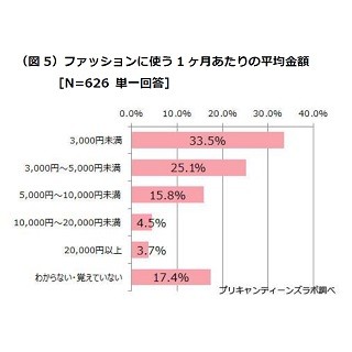 10代女子のファッション代、1カ月の平均は?