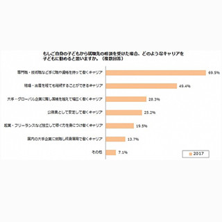 働く主婦が子供に勧めたいキャリア、1位は?