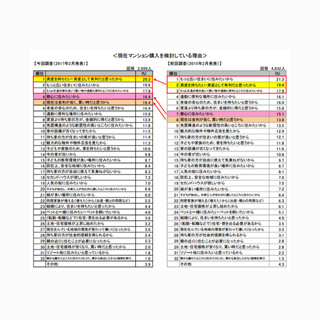 マンション購入を検討している理由、1位は?