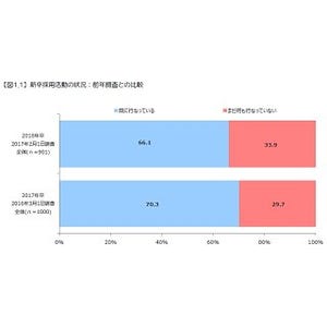 新卒採用、企業が理想とする男女比は?