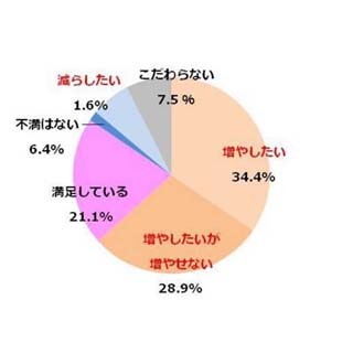 睡眠改善から期待したいこと、男性1位は「頭の回転」 - 女性は?