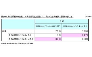 「勤め先がブラック企業」は4人に1人 - その理由は?