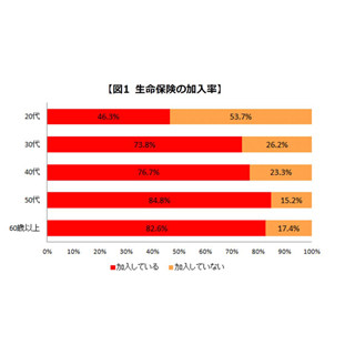 生命保険に加入したきっかけは? - 「必要だと感じて」は2割